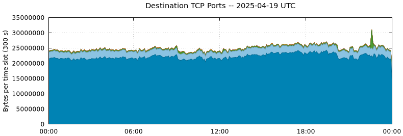 Destination TCP Ports