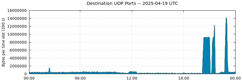 Destination UDP Ports