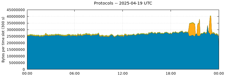 Protocols