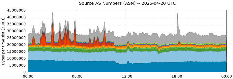 Source AS Numbers (ASNs)