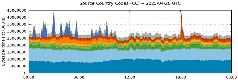 Source Country Codes (CCs)