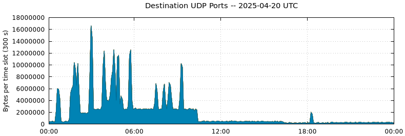 Destination UDP Ports