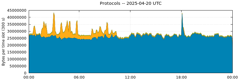 Protocols