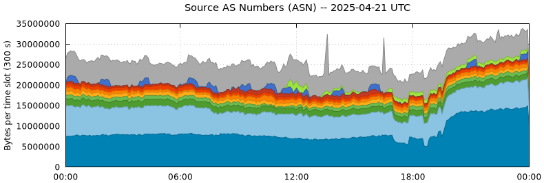 Source AS Numbers (ASNs)
