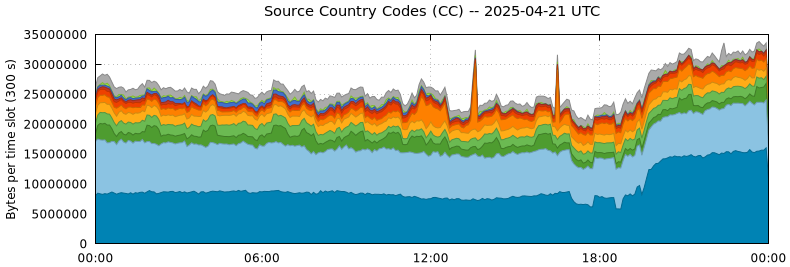 Source Country Codes (CCs)
