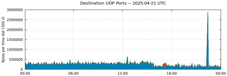 Destination UDP Ports