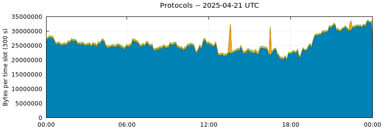 Protocols