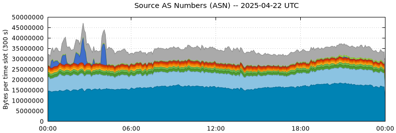 Source AS Numbers (ASNs)