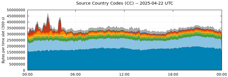 Source Country Codes (CCs)