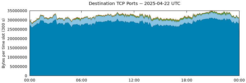Destination TCP Ports