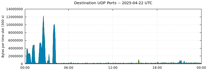 Destination UDP Ports