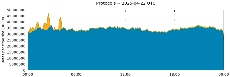 Protocols