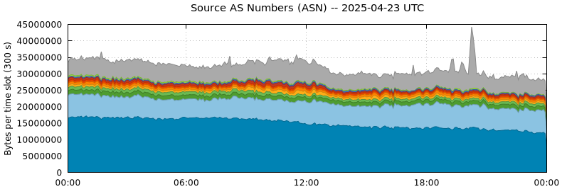 Source AS Numbers (ASNs)