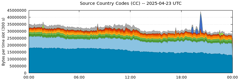 Source Country Codes (CCs)