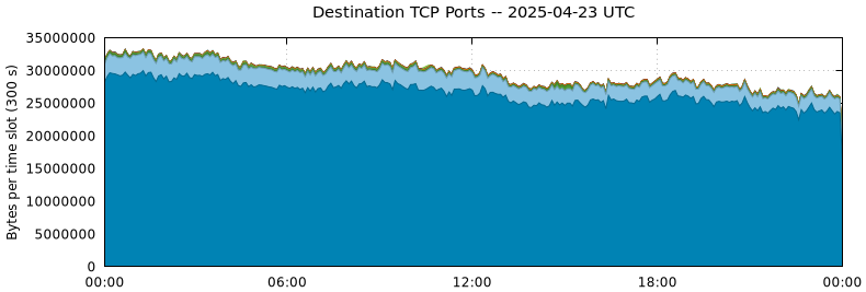 Destination TCP Ports