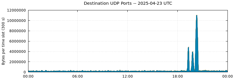 Destination UDP Ports