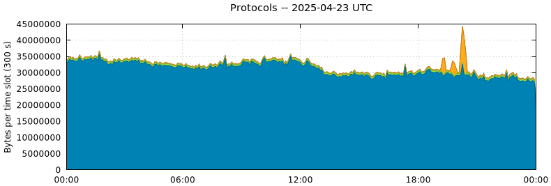 Protocols