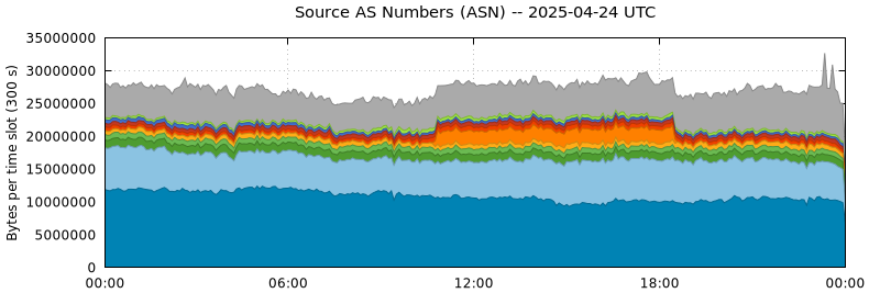 Source AS Numbers (ASNs)