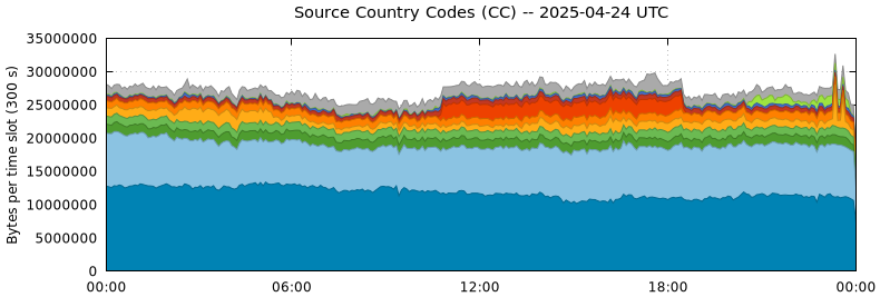 Source Country Codes (CCs)