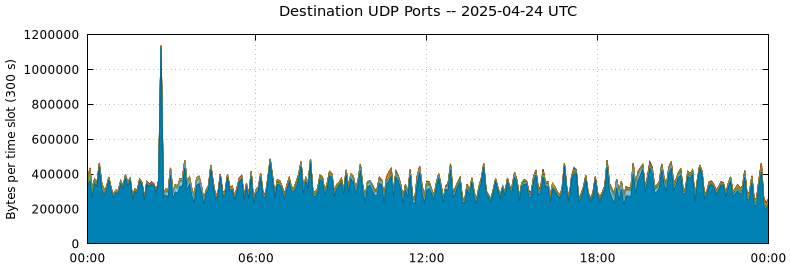 Destination UDP Ports