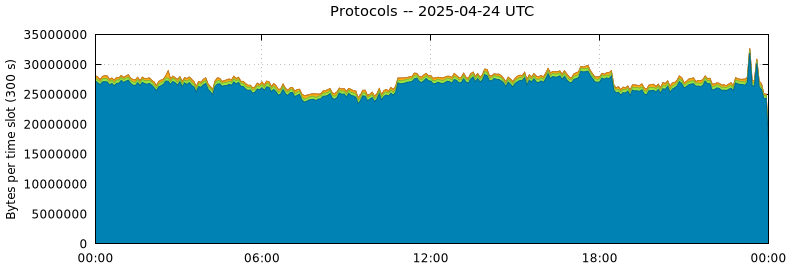 Protocols