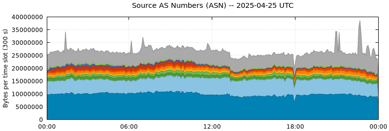 Source AS Numbers (ASNs)