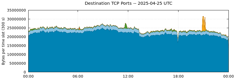Destination TCP Ports