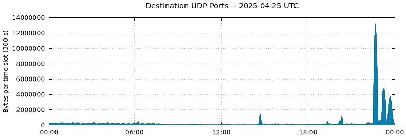Destination UDP Ports