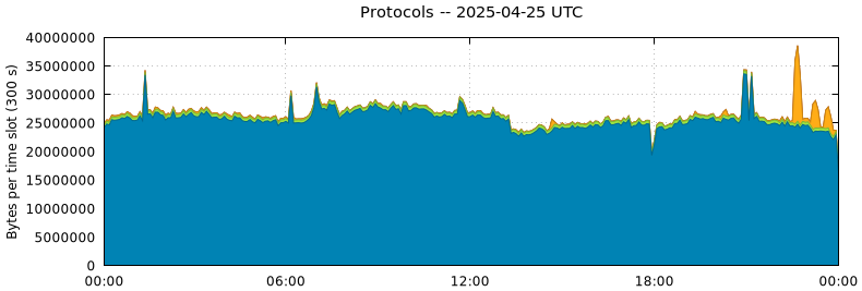 Protocols