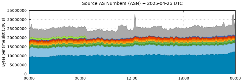 Source AS Numbers (ASNs)