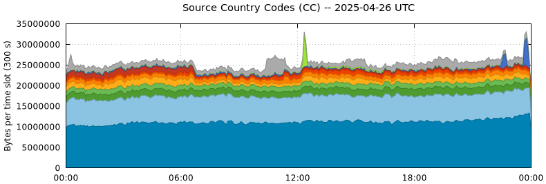 Source Country Codes (CCs)