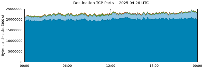 Destination TCP Ports