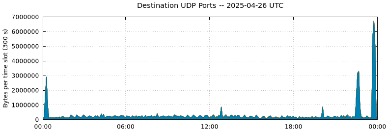Destination UDP Ports