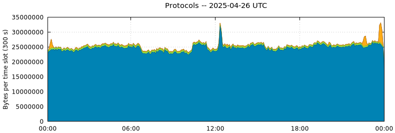 Protocols