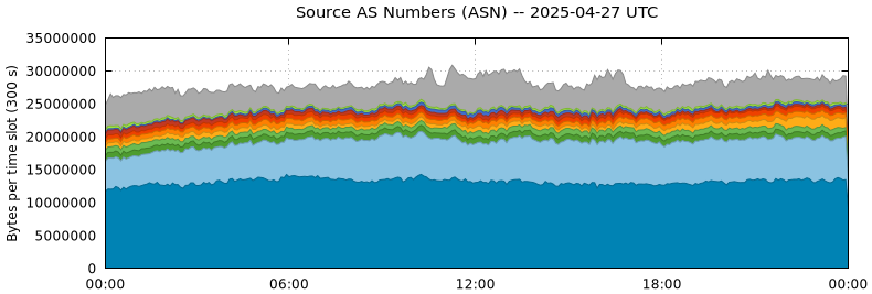 Source AS Numbers (ASNs)