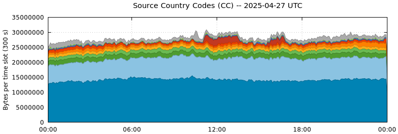 Source Country Codes (CCs)