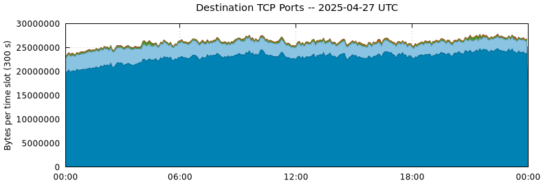 Destination TCP Ports