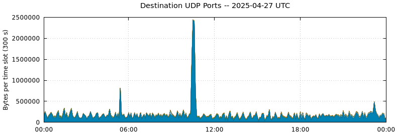 Destination UDP Ports