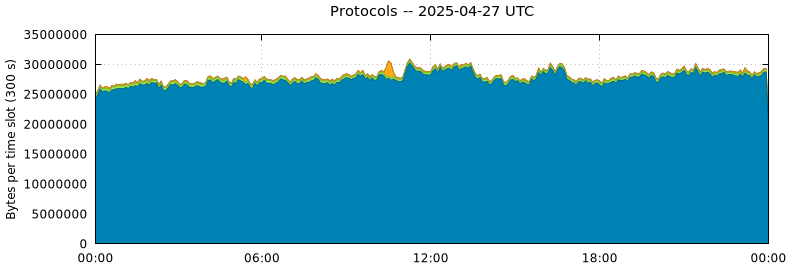 Protocols