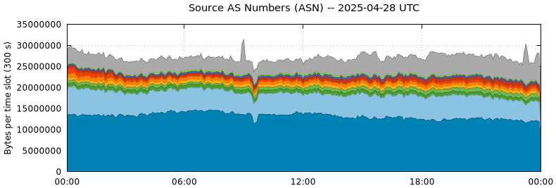Source AS Numbers (ASNs)