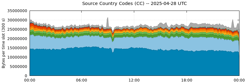 Source Country Codes (CCs)