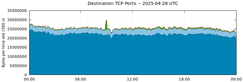 Destination TCP Ports