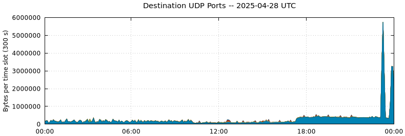 Destination UDP Ports