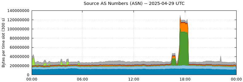 Source AS Numbers (ASNs)