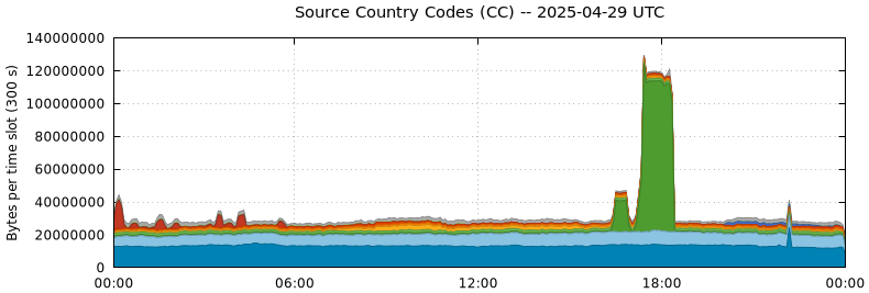 Source Country Codes (CCs)