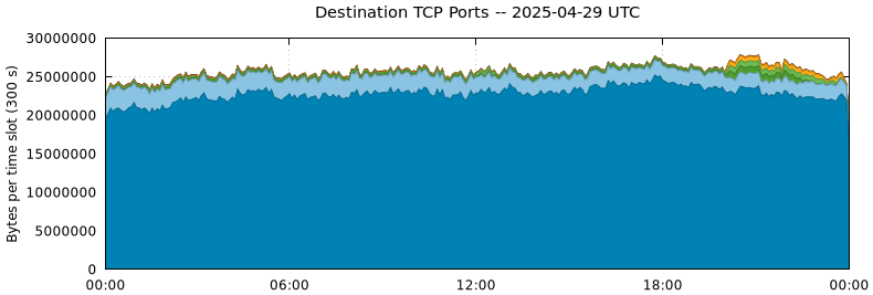 Destination TCP Ports