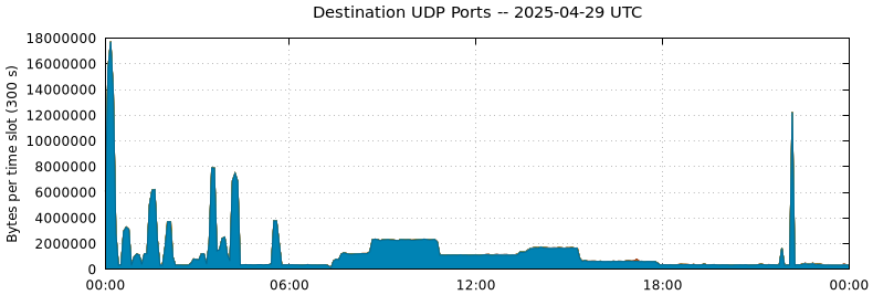 Destination UDP Ports