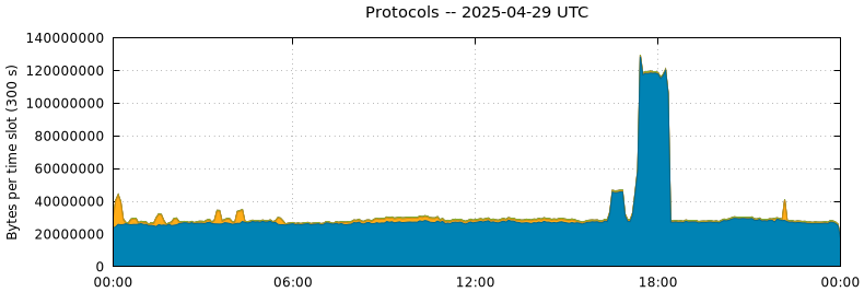 Protocols