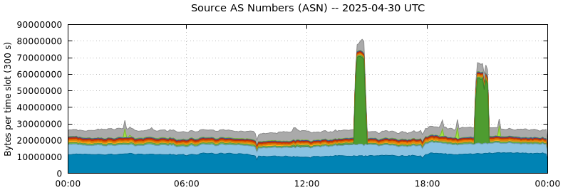 Source AS Numbers (ASNs)
