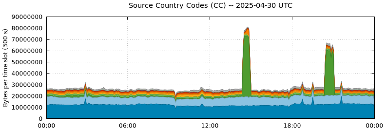 Source Country Codes (CCs)